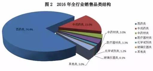 聚焦區(qū)域格局與隱形市場(chǎng) 2016年中國(guó)醫(yī)械產(chǎn)業(yè)、藥品流通與玻璃儀器的多維鏡像